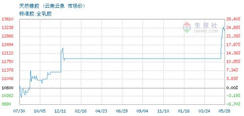 上海榮融國際貿(mào)易有限責任公司天然橡膠SCRWF 2021年05月26日最新報價及國際貿(mào)易市場分析